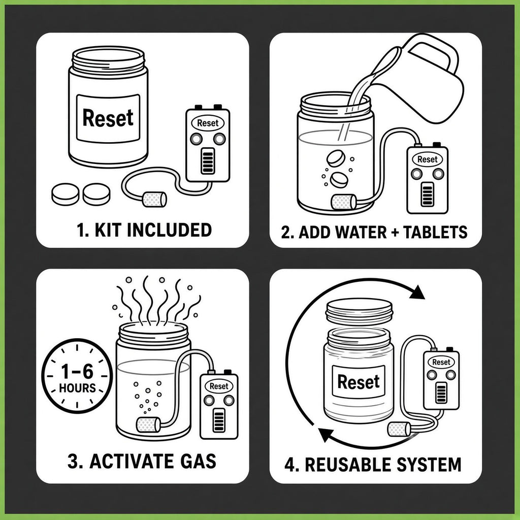 Reset Fast Release 4-step activation: 1. kit included, 2. add water and tablets, 3. activate gas (1–6 hours), 4. reusable system