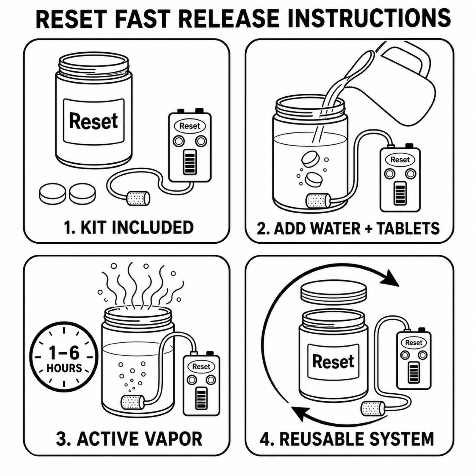 Reset Fast Release four-step instructions: kit included, add water and tablets, active vapor for 1-6 hours, reusable system